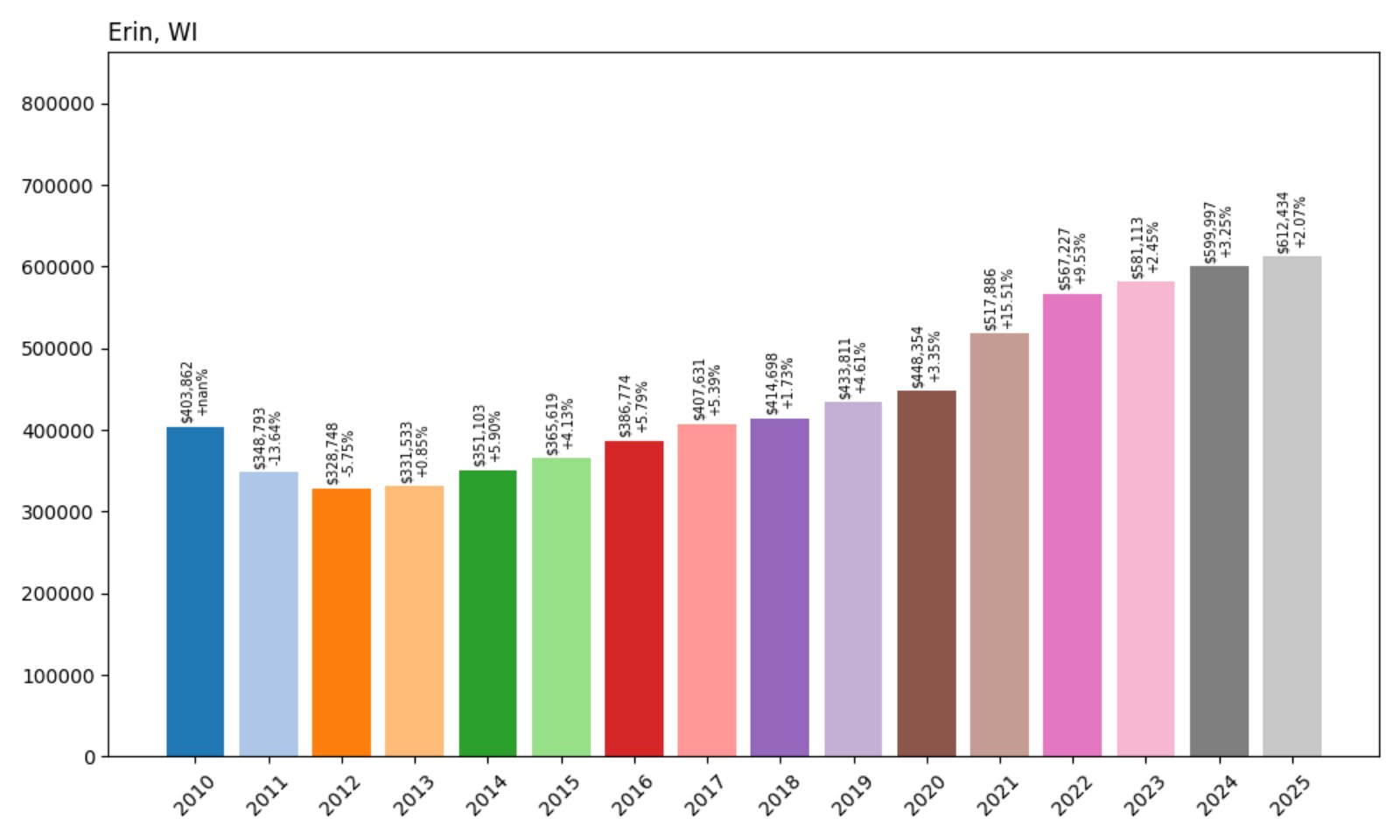 Erin Home Prices History chart