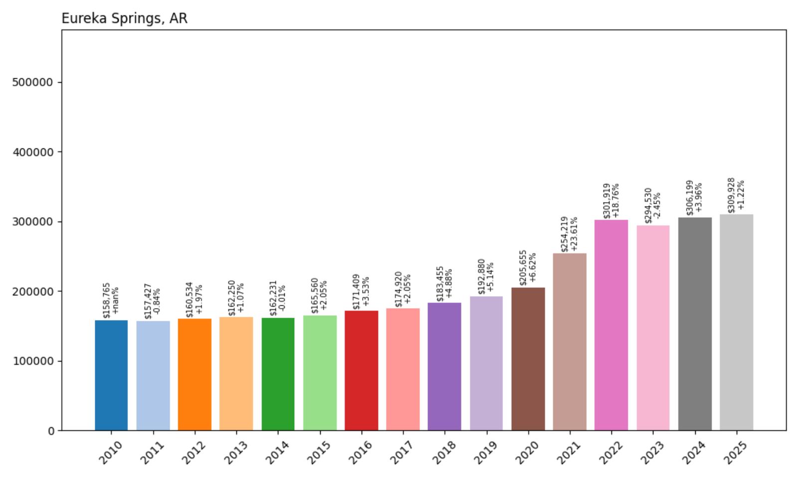 Eureka Springs Home Price History Chart