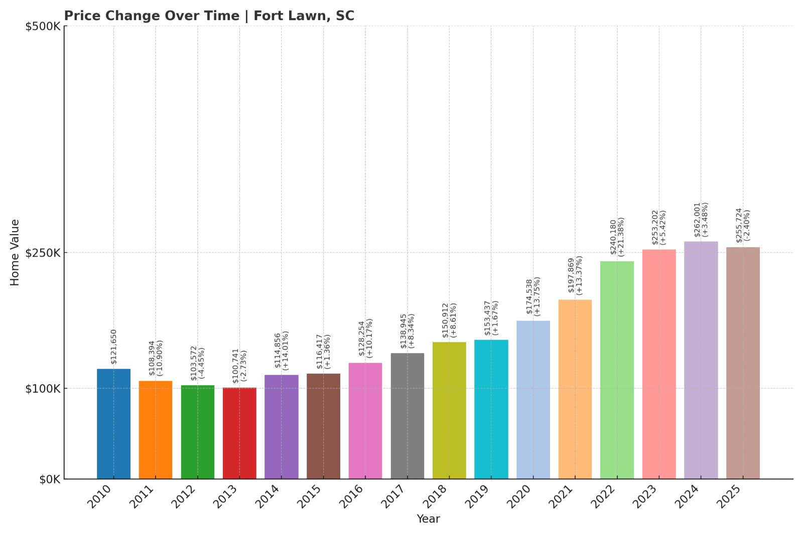 Fort Lawn Home Prices History chart