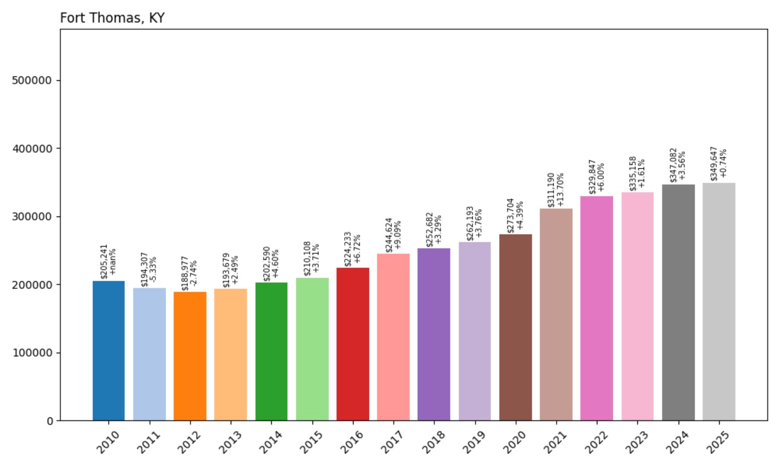 Fort Thomas Home Prices History chart