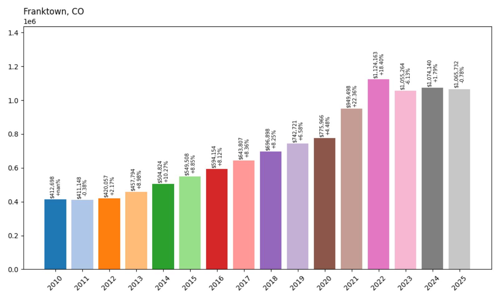 Franktown Home Price History Chart