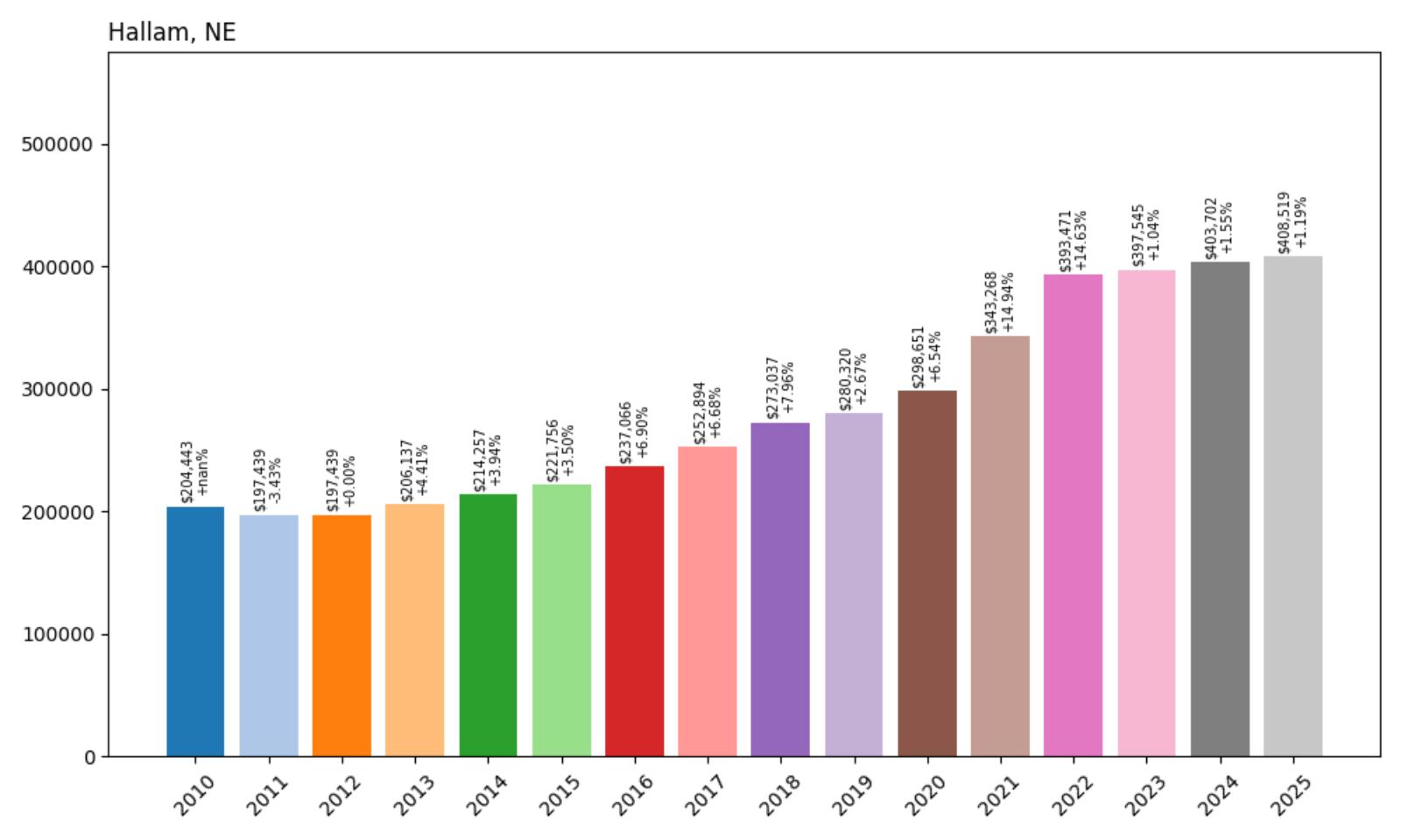 Hallam Home Price History Chart