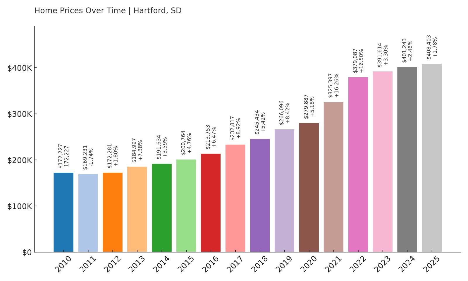 Hartford Home Price History Chart