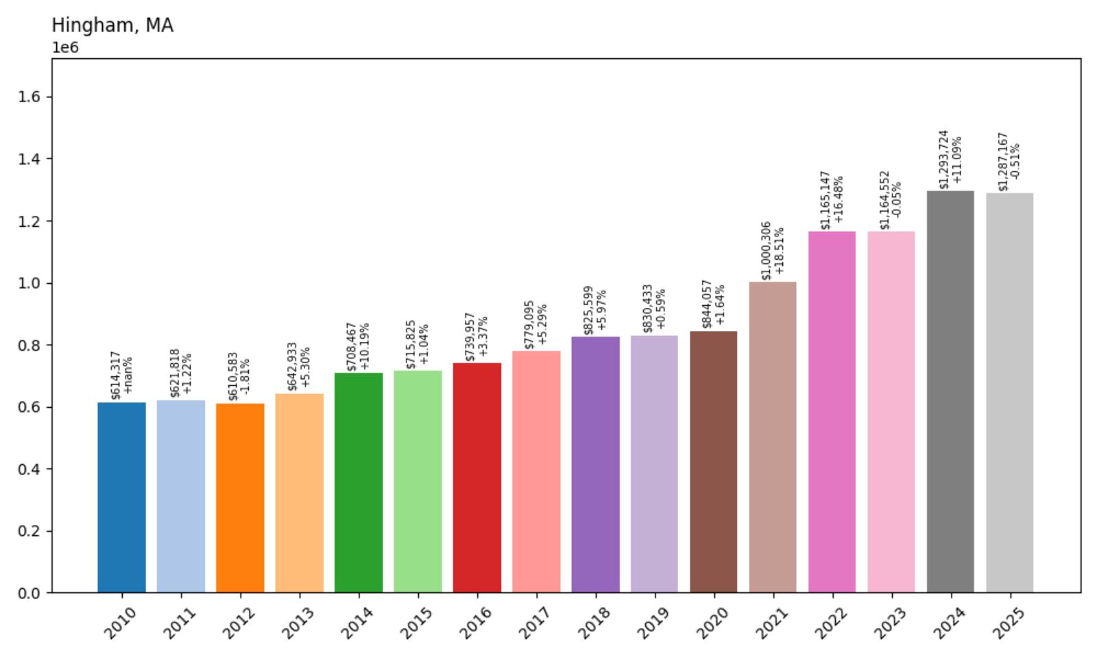Hingham Home Price History Chart