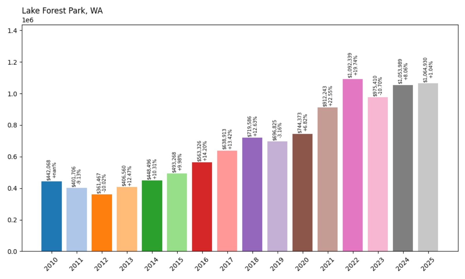 Lake Forest Park Home Prices History chart