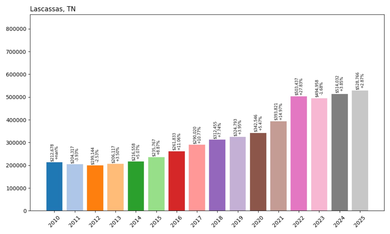 Lascassas Home Prices History chart