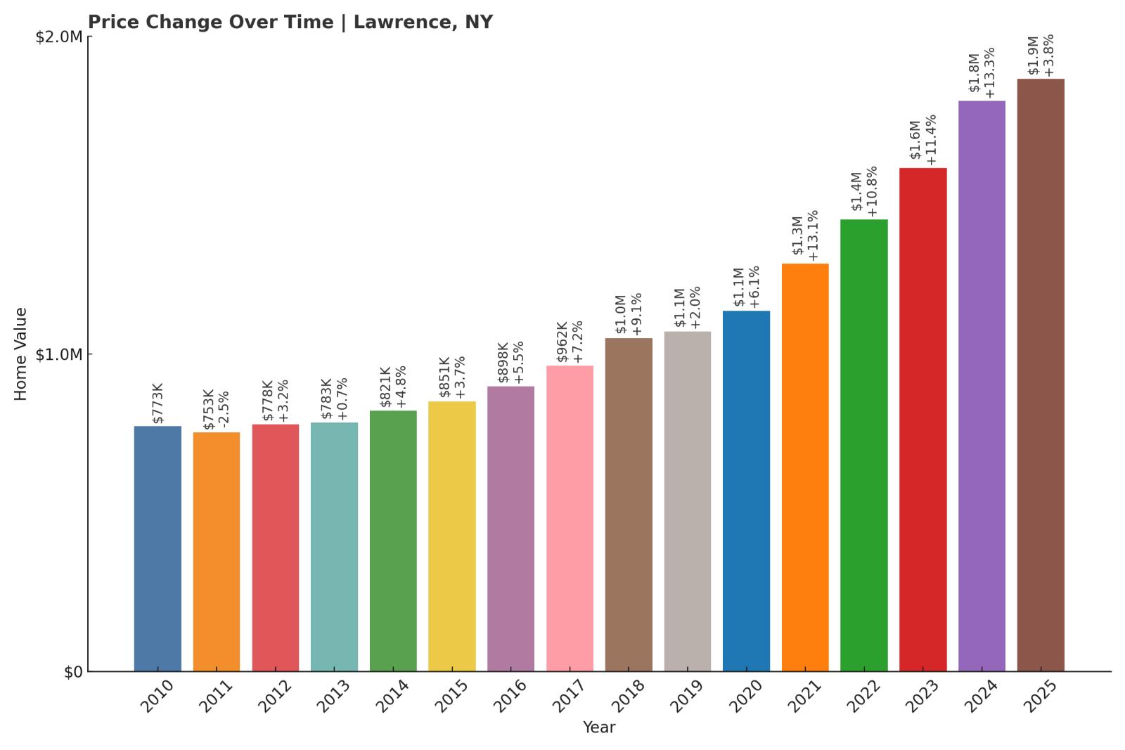 Lawrence Home Price History Chart