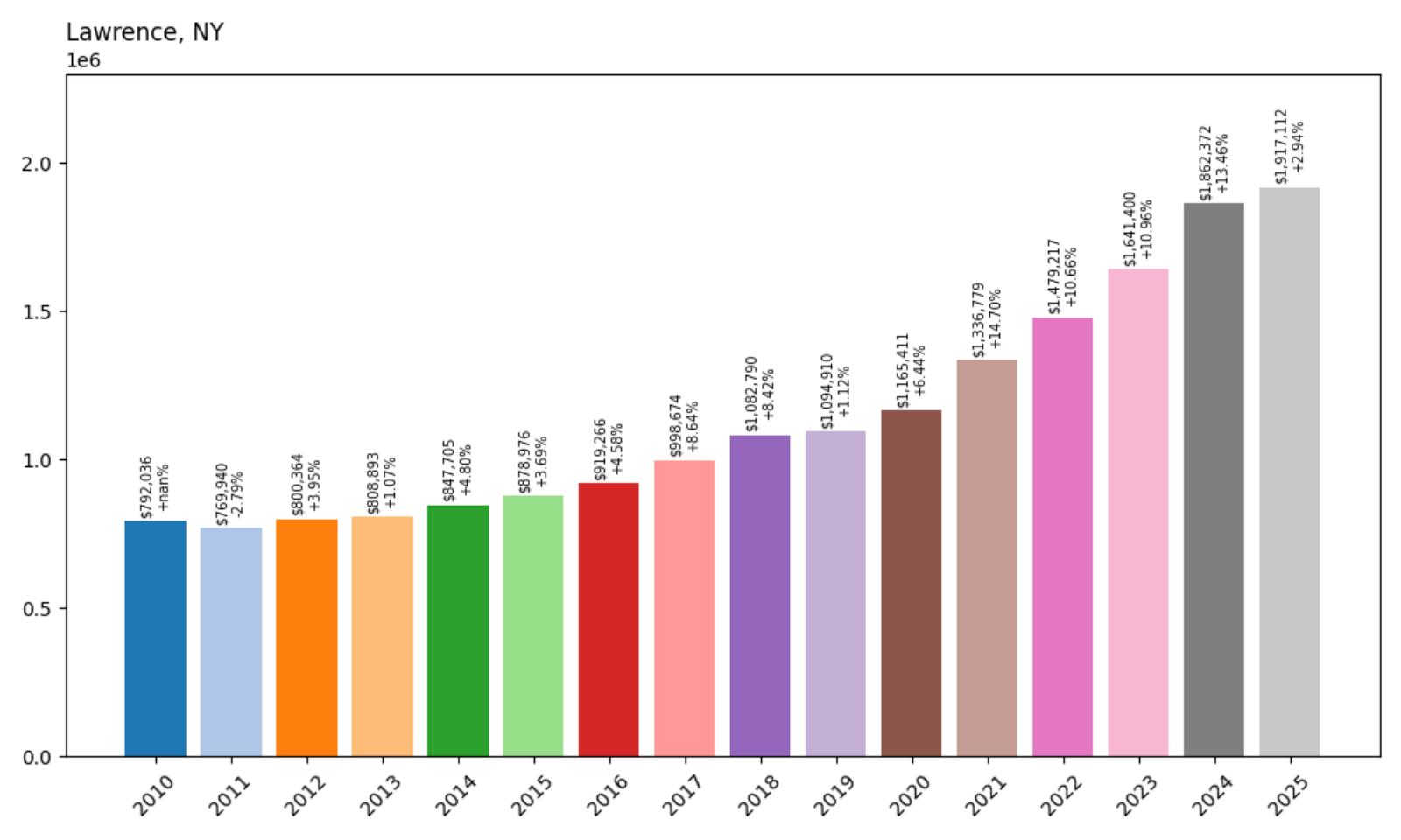 Lawrence Home Price History Chart