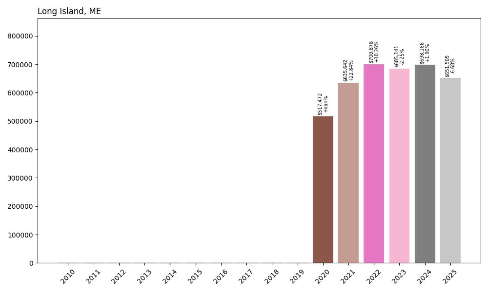 Long Island Home Price History Chart