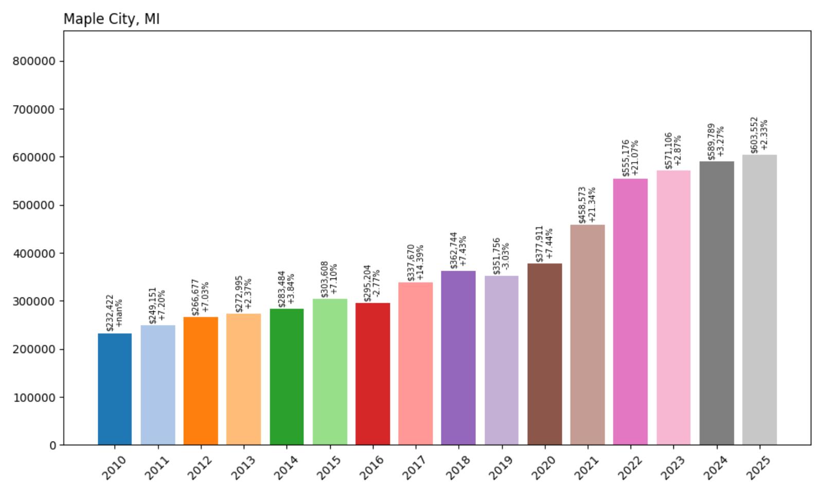 Maple City Home Price History Chart