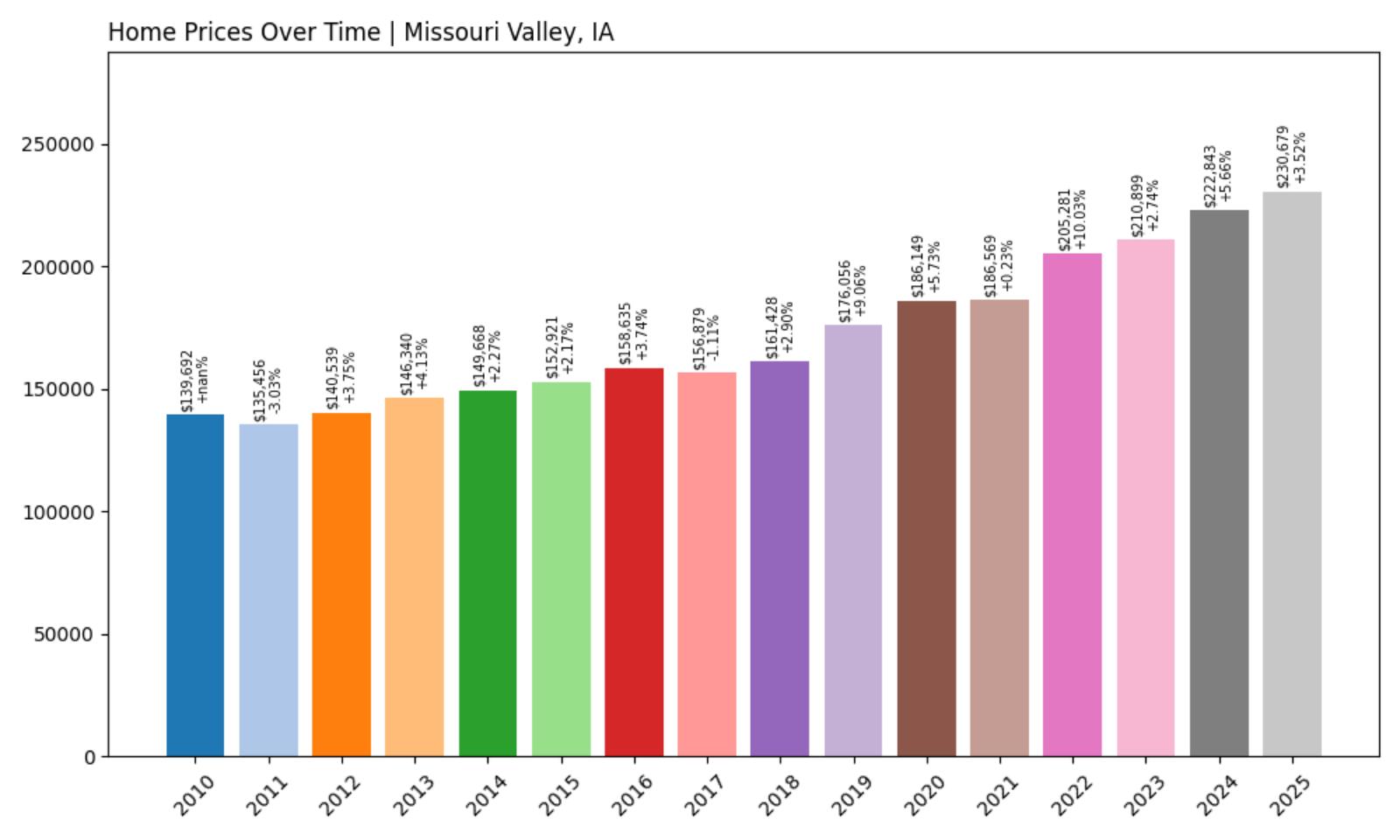 Missouri Valley Home Price History Chart