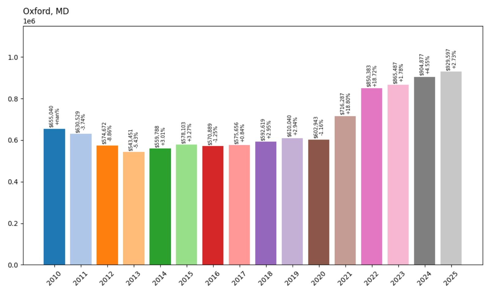 Oxford – Home Price History Chart