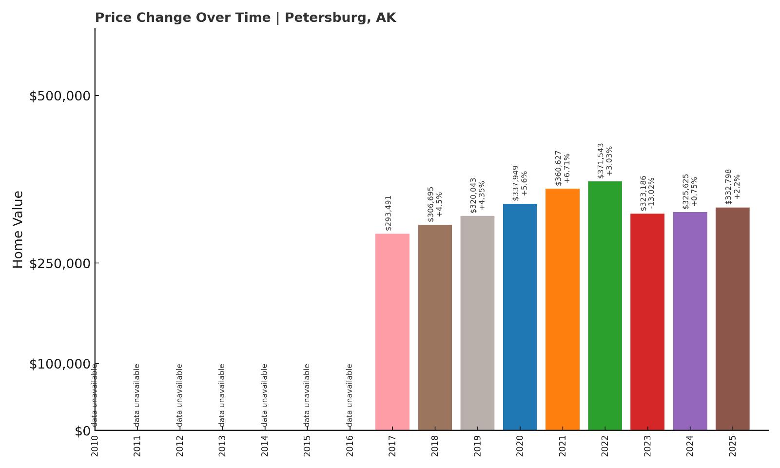 Petersburg Home Price History Chart