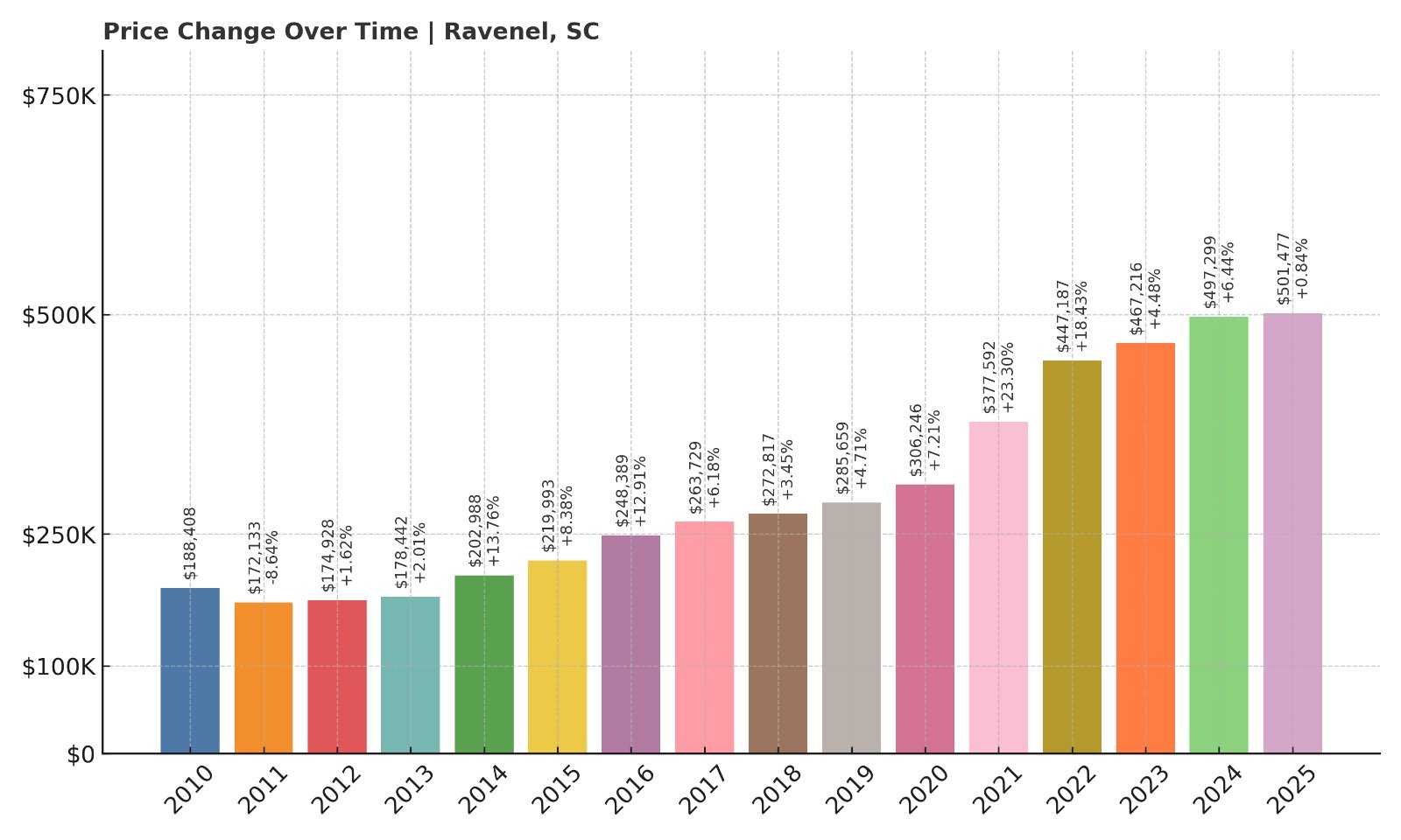 Ravenel Home Prices History chart