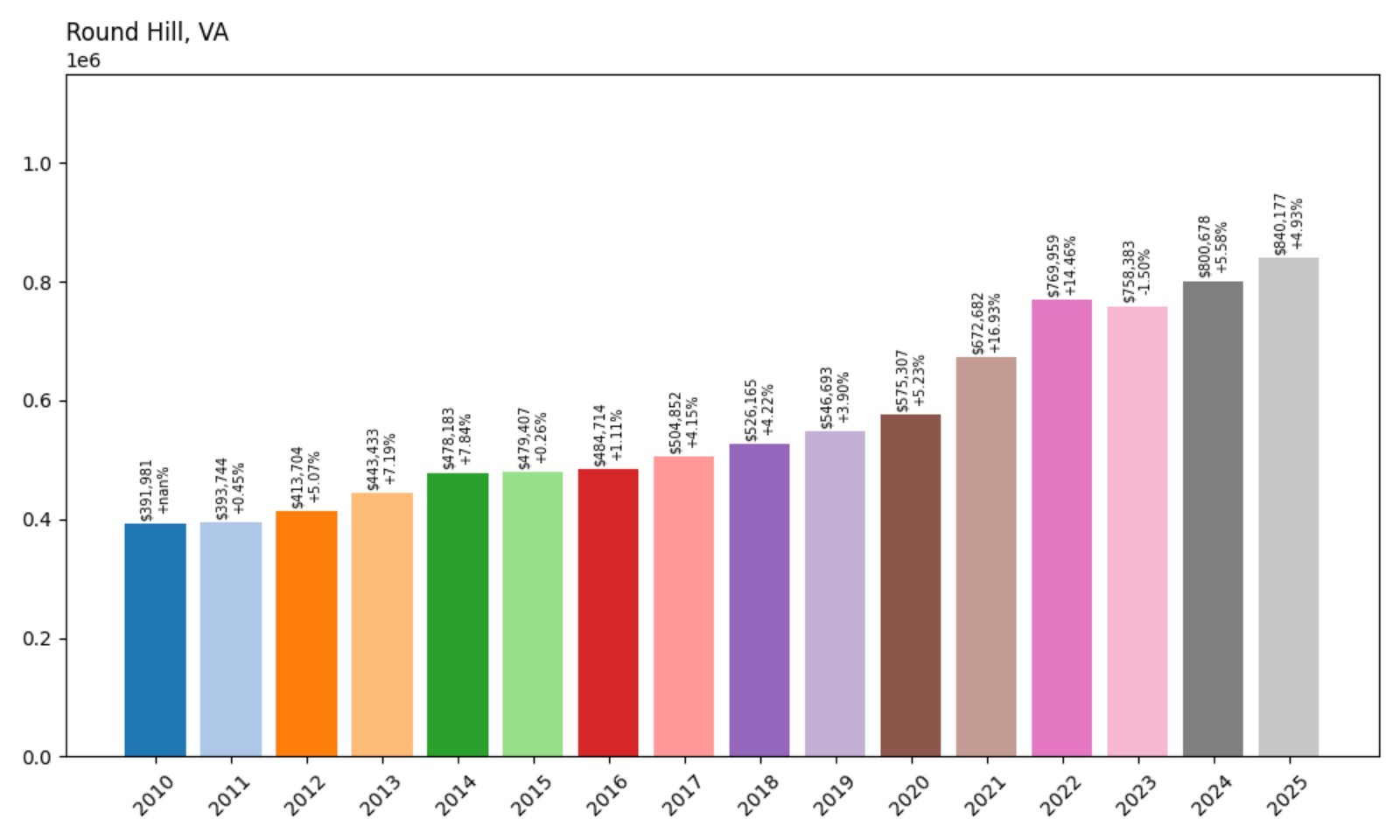 Round Hill Home Prices History chart