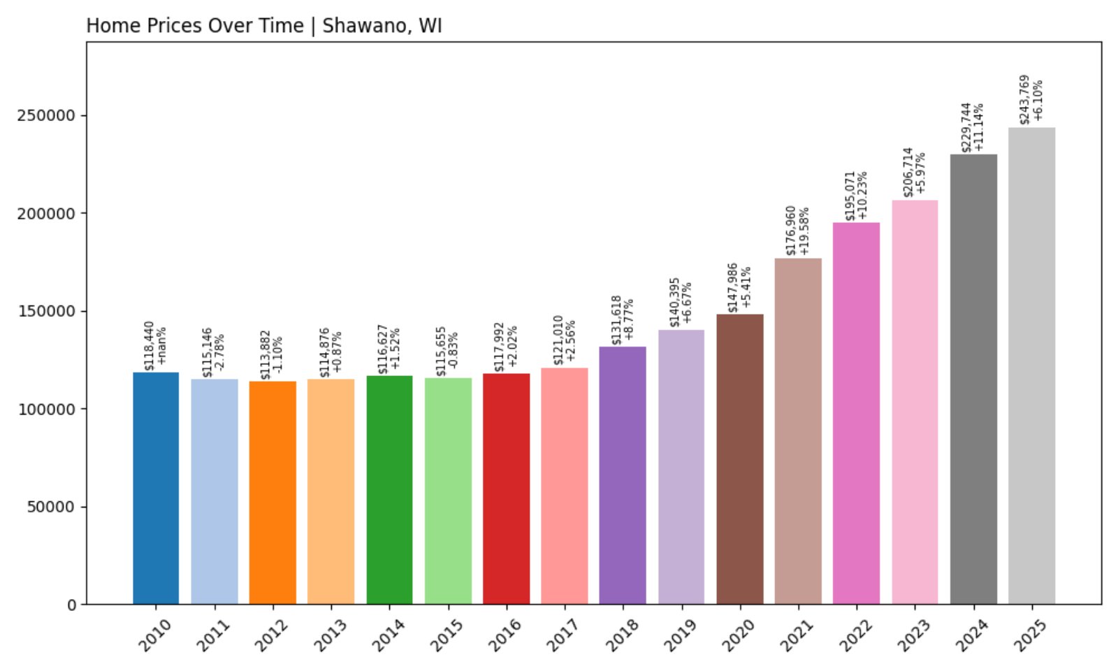 Shawano Home Prices History chart
