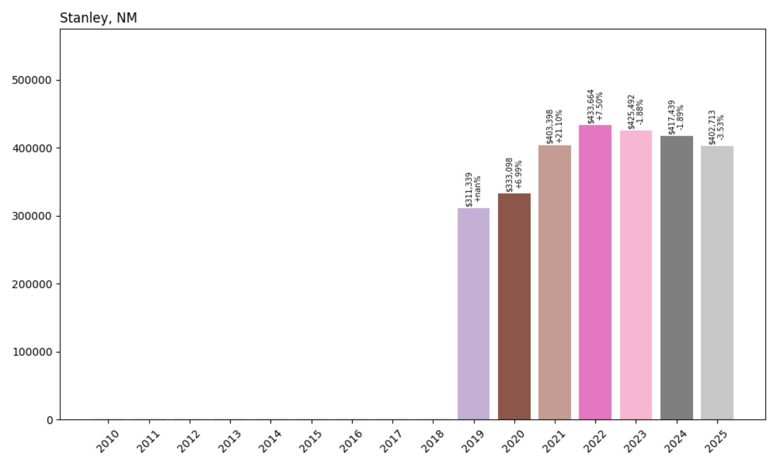 Stanley Home Price History Chart