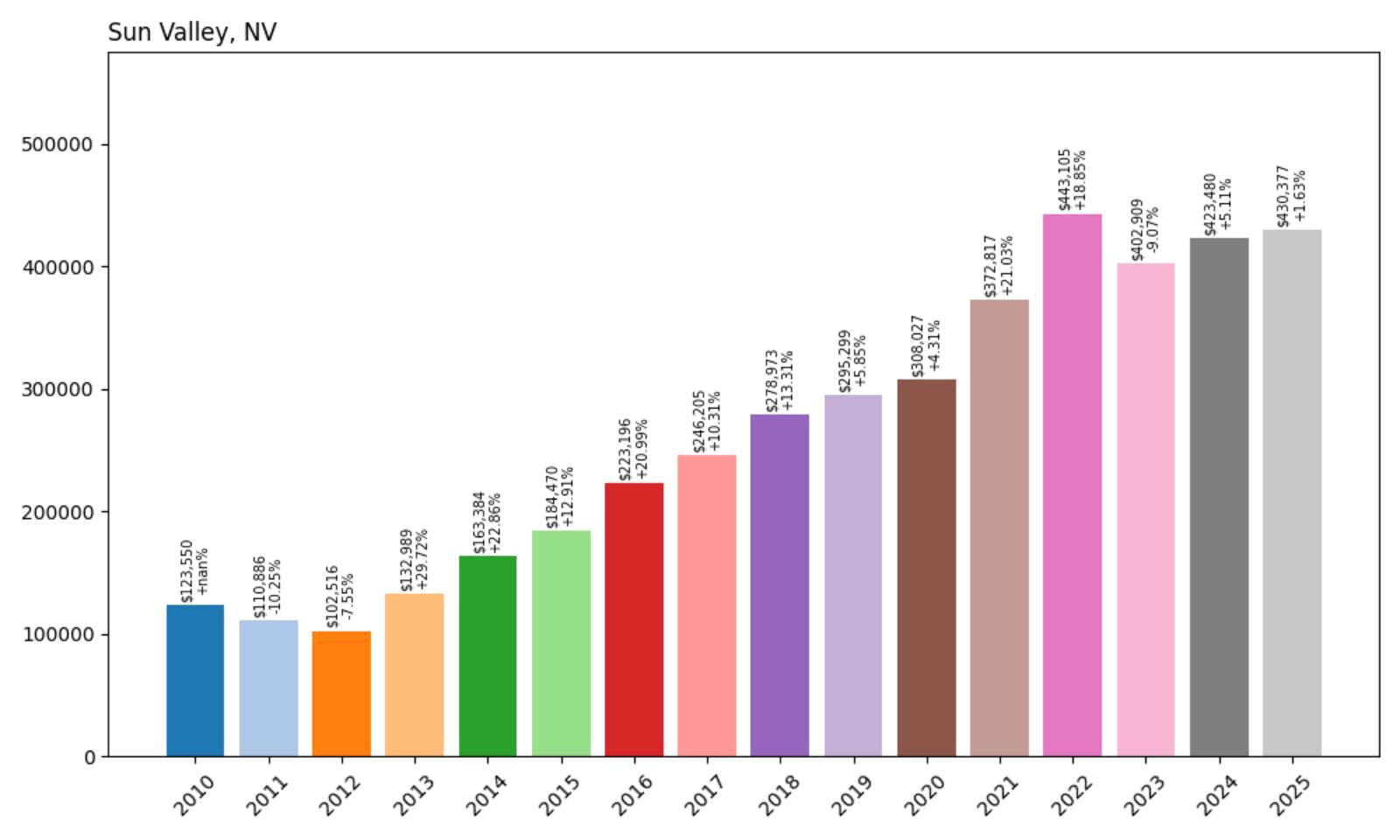 Sun Valley Home Price History Chart