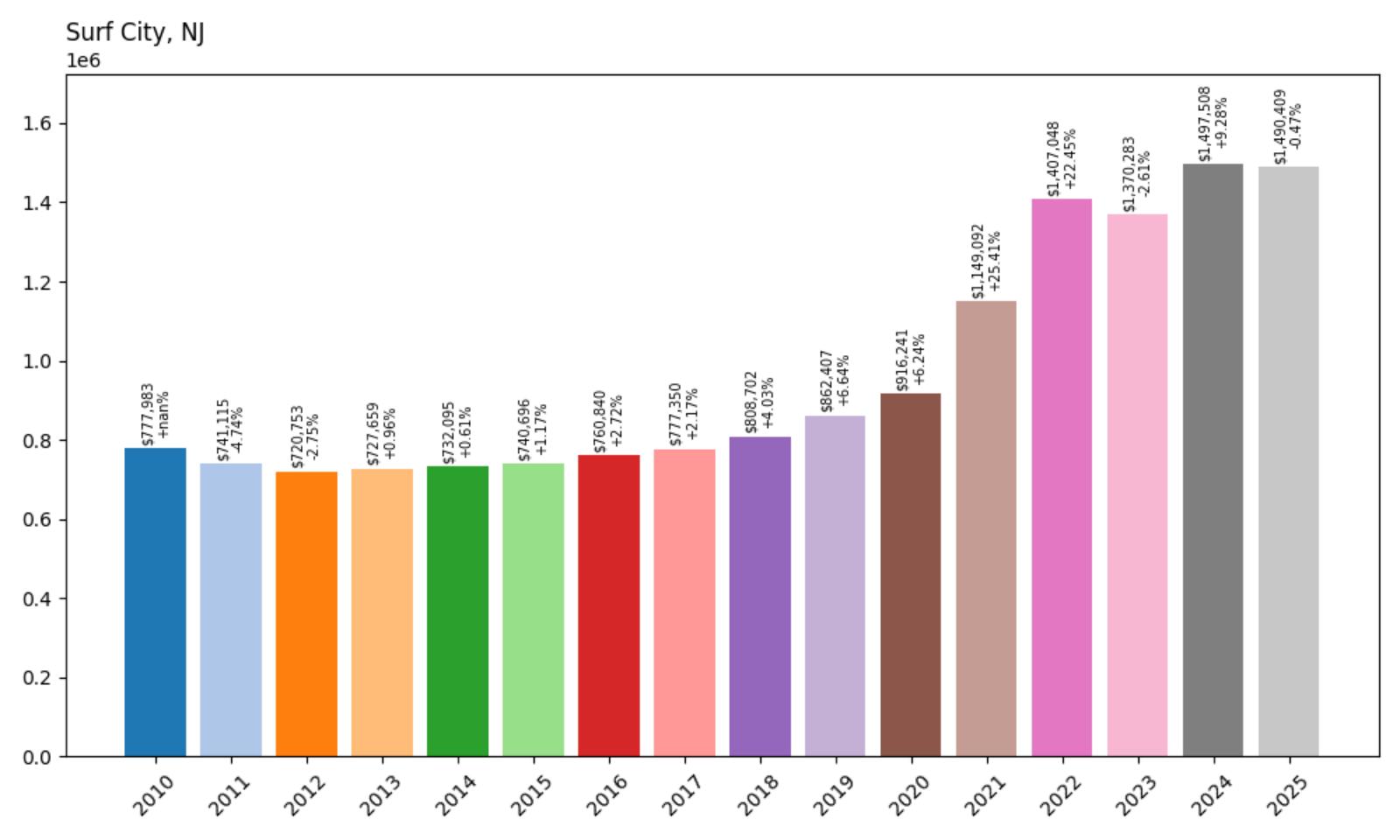 Surf City Home Price History Chart