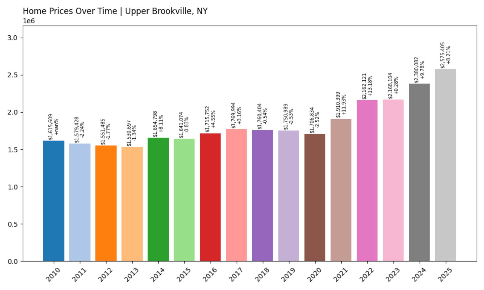 Upper Brookville Home Price History Chart
