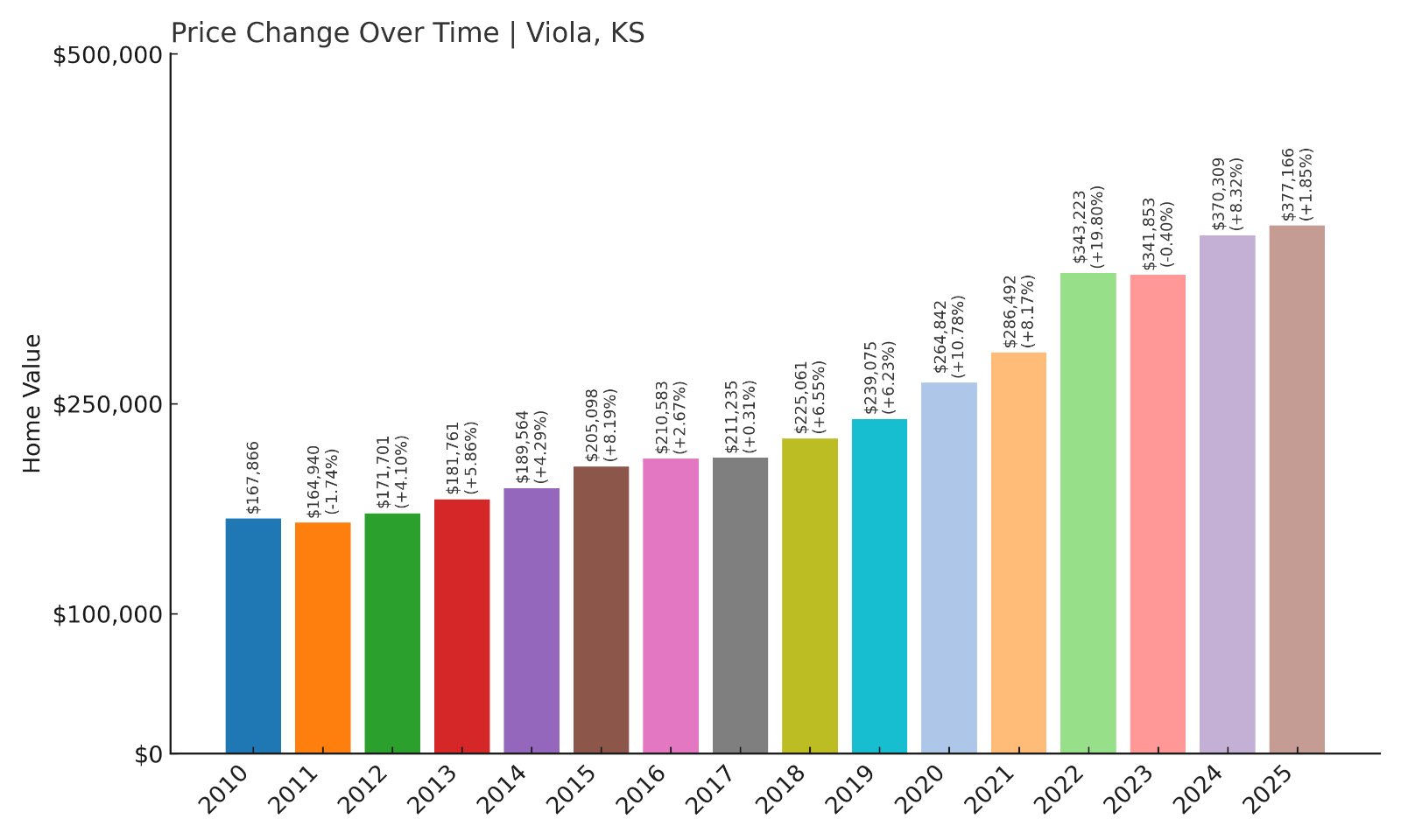 Viola Home Prices History chart