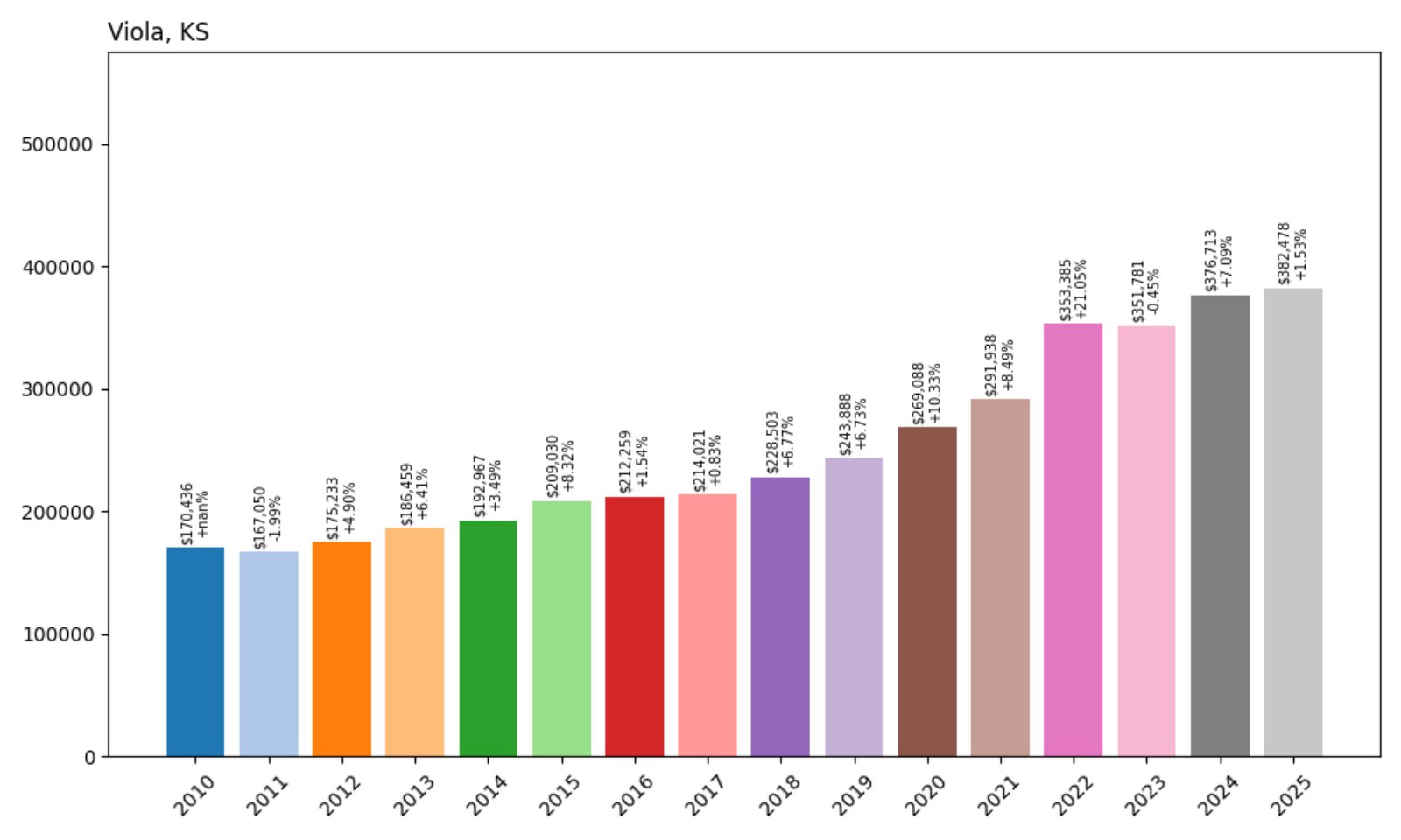 Viola Home Prices History chart