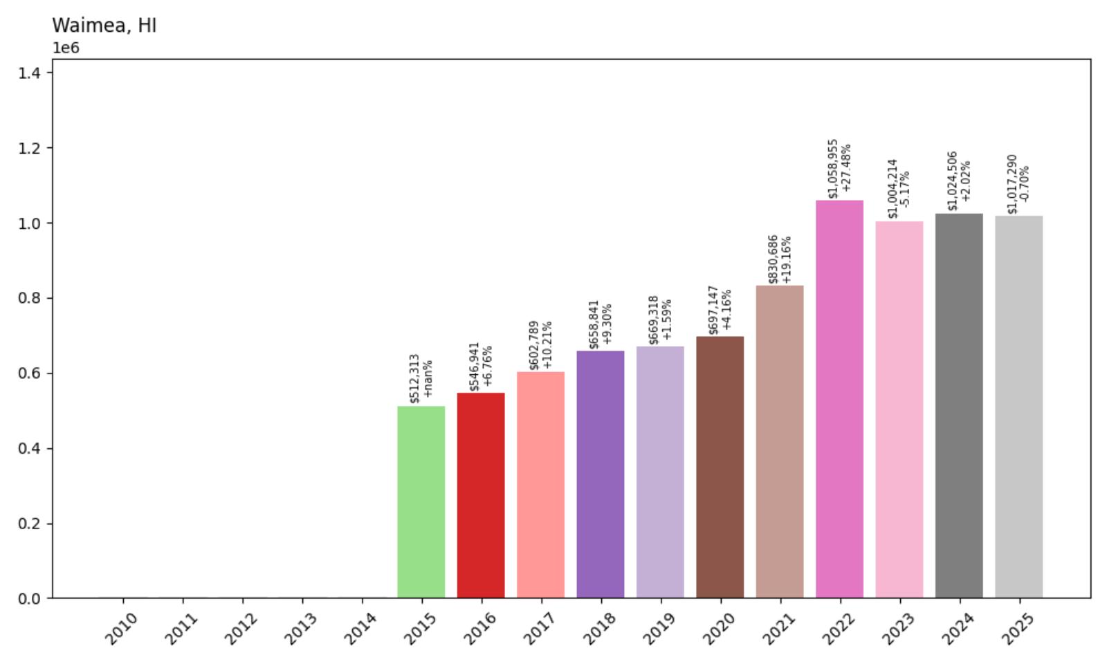 Waimea Home Price History Chart
