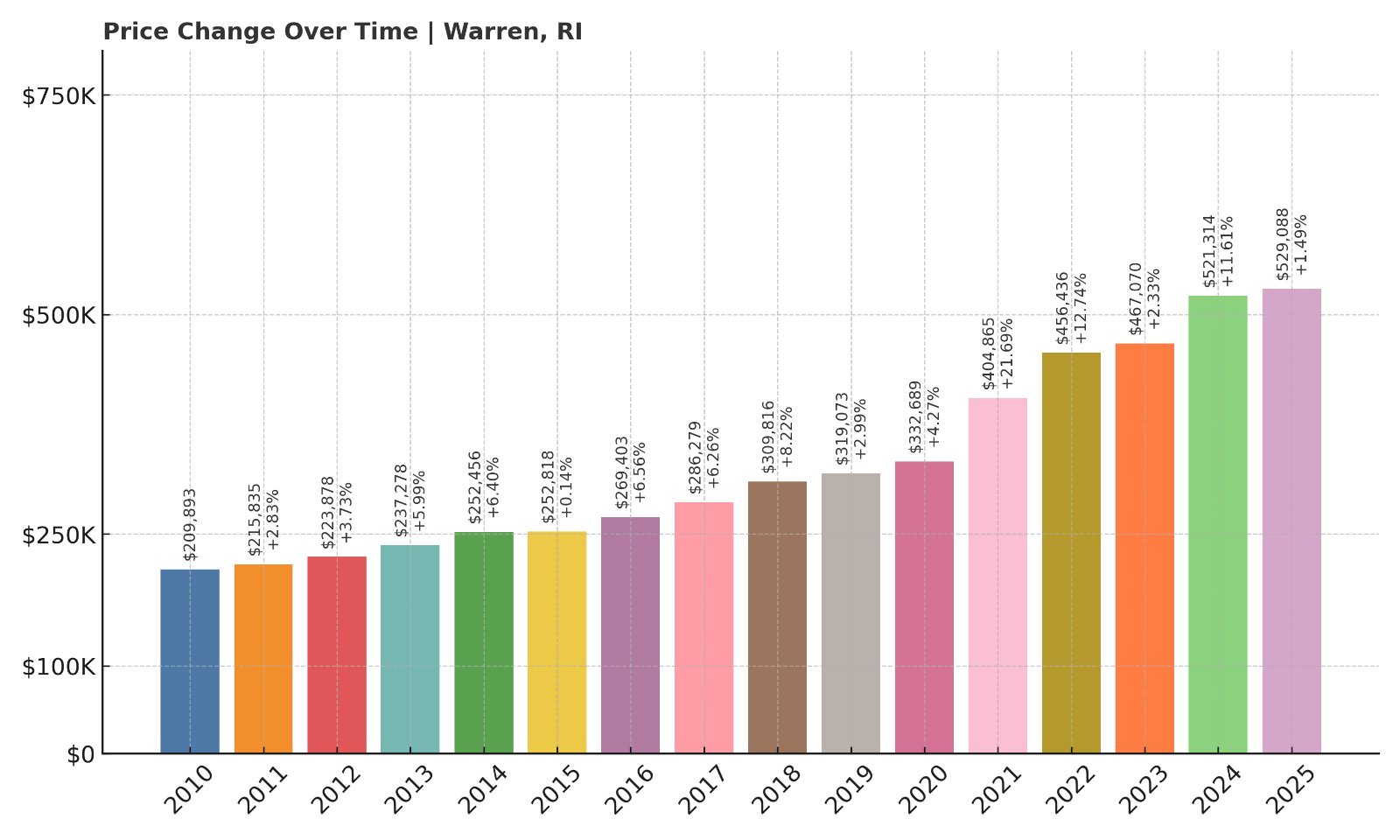 Warren Home Prices History chart