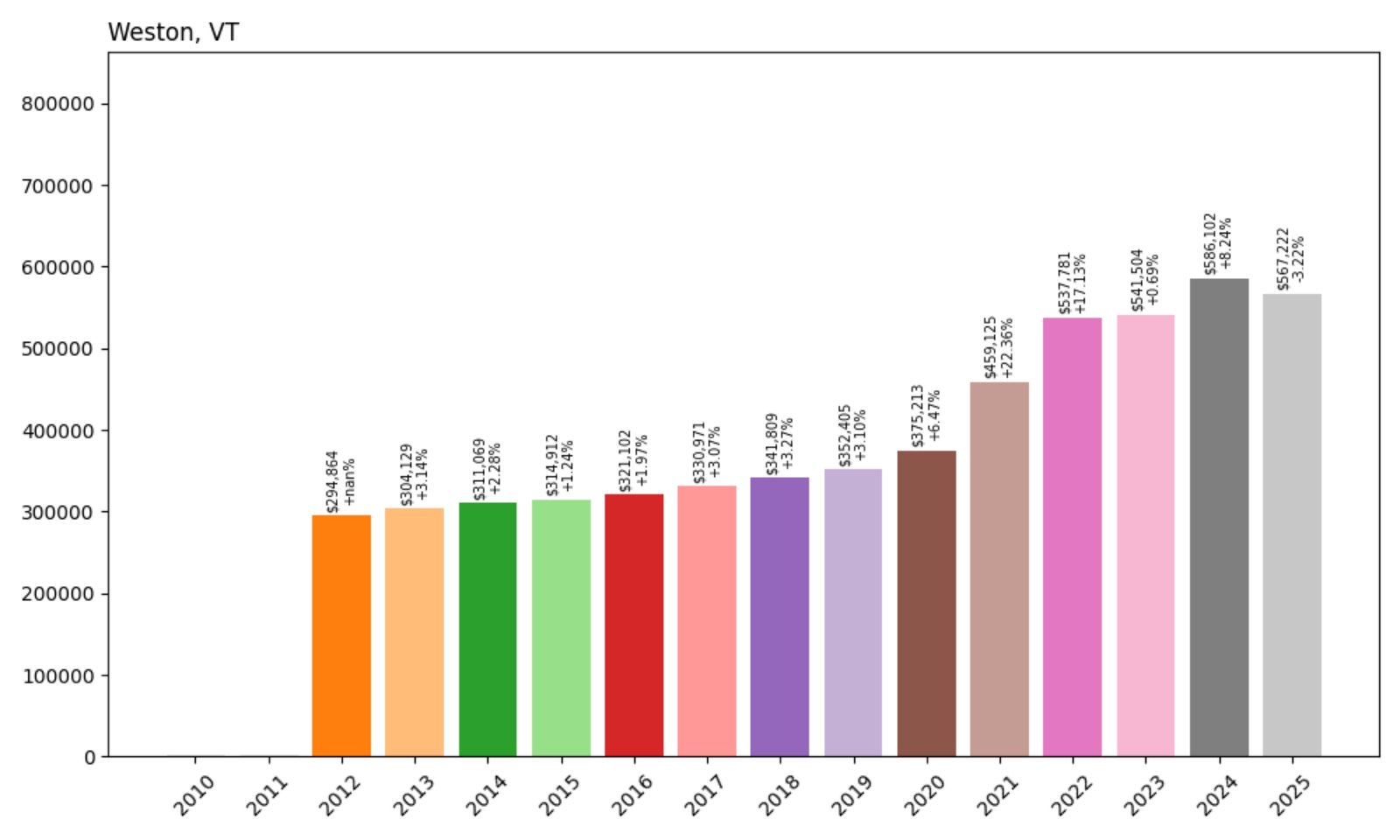 Weston Home Prices History chart