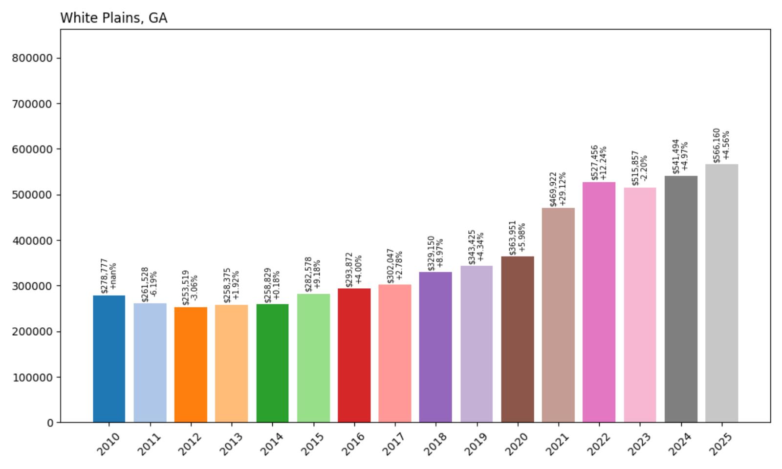 White Plains Home Price History Chart