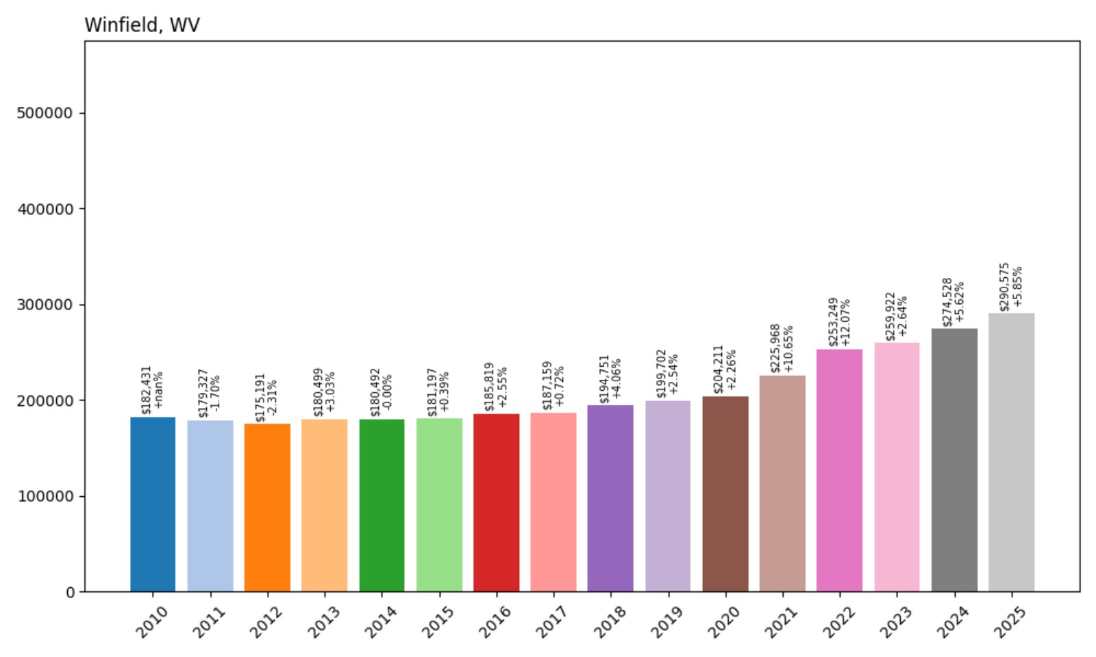 Winfield Home Prices History chart