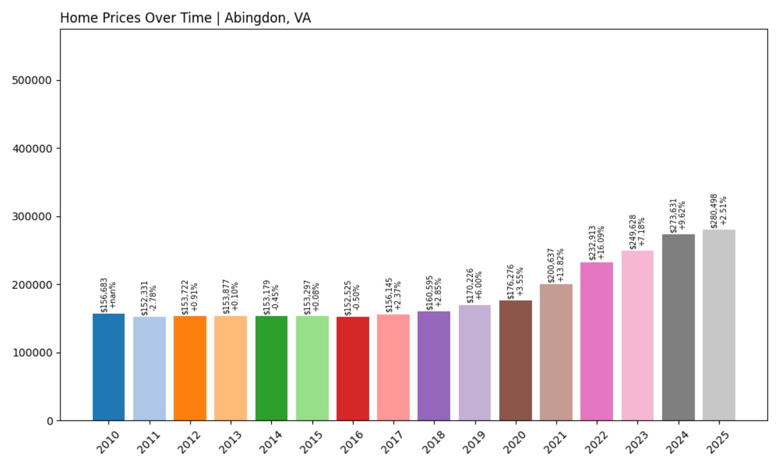 Abingdon Home Prices History chart