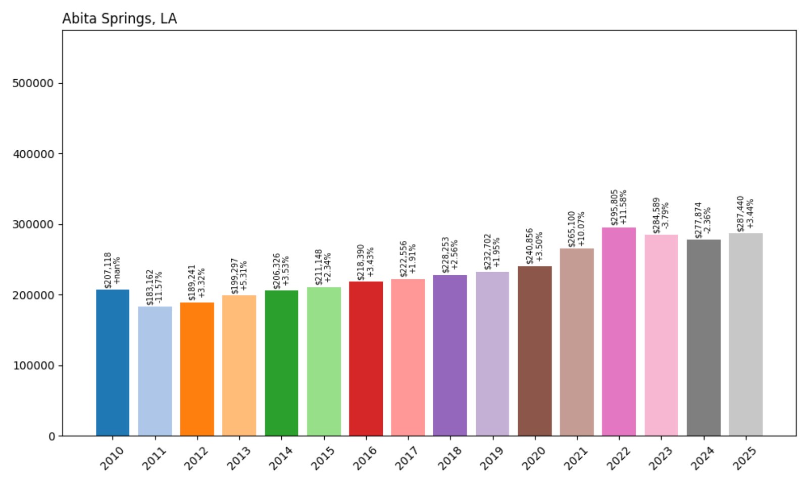 Abita Springs Home Prices History chart