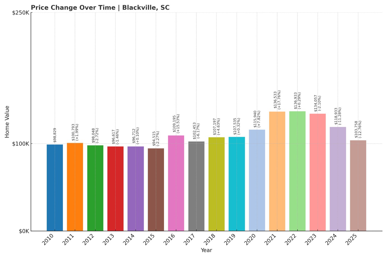 Blackville Home Prices History chart