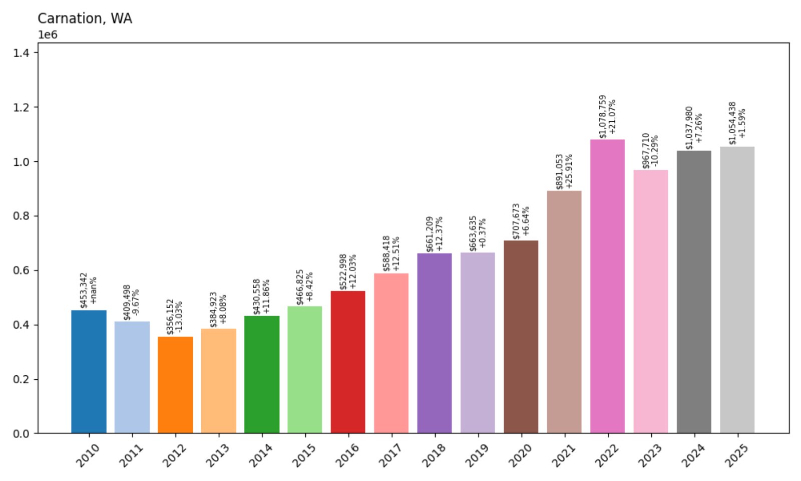 Carnation Home Prices History chart
