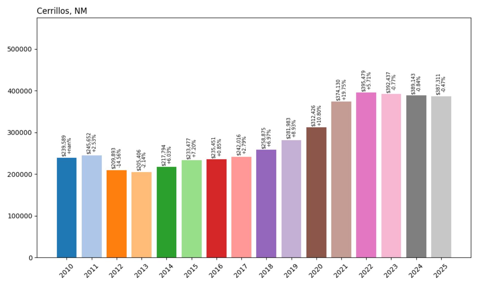 Cerrillos Home Price History Chart
