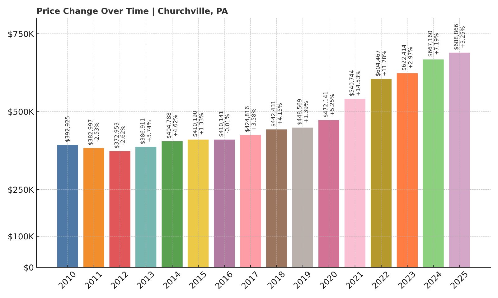 Churchville Home Prices History chart