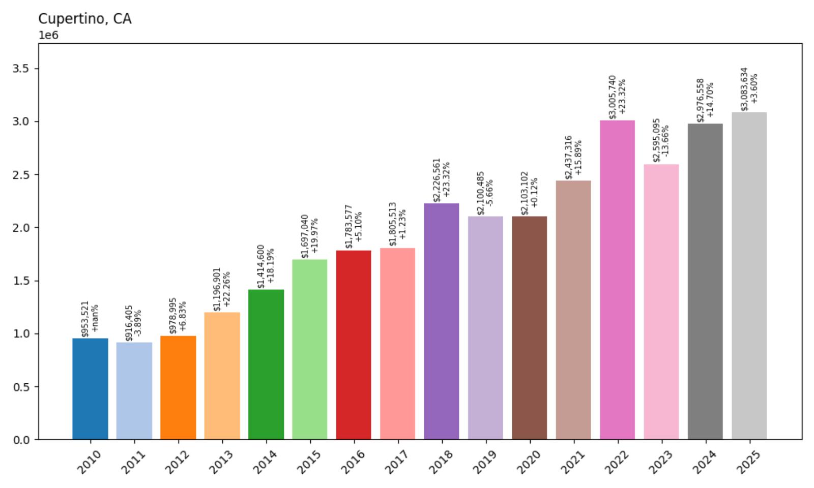 Cupertino Home Price History Chart