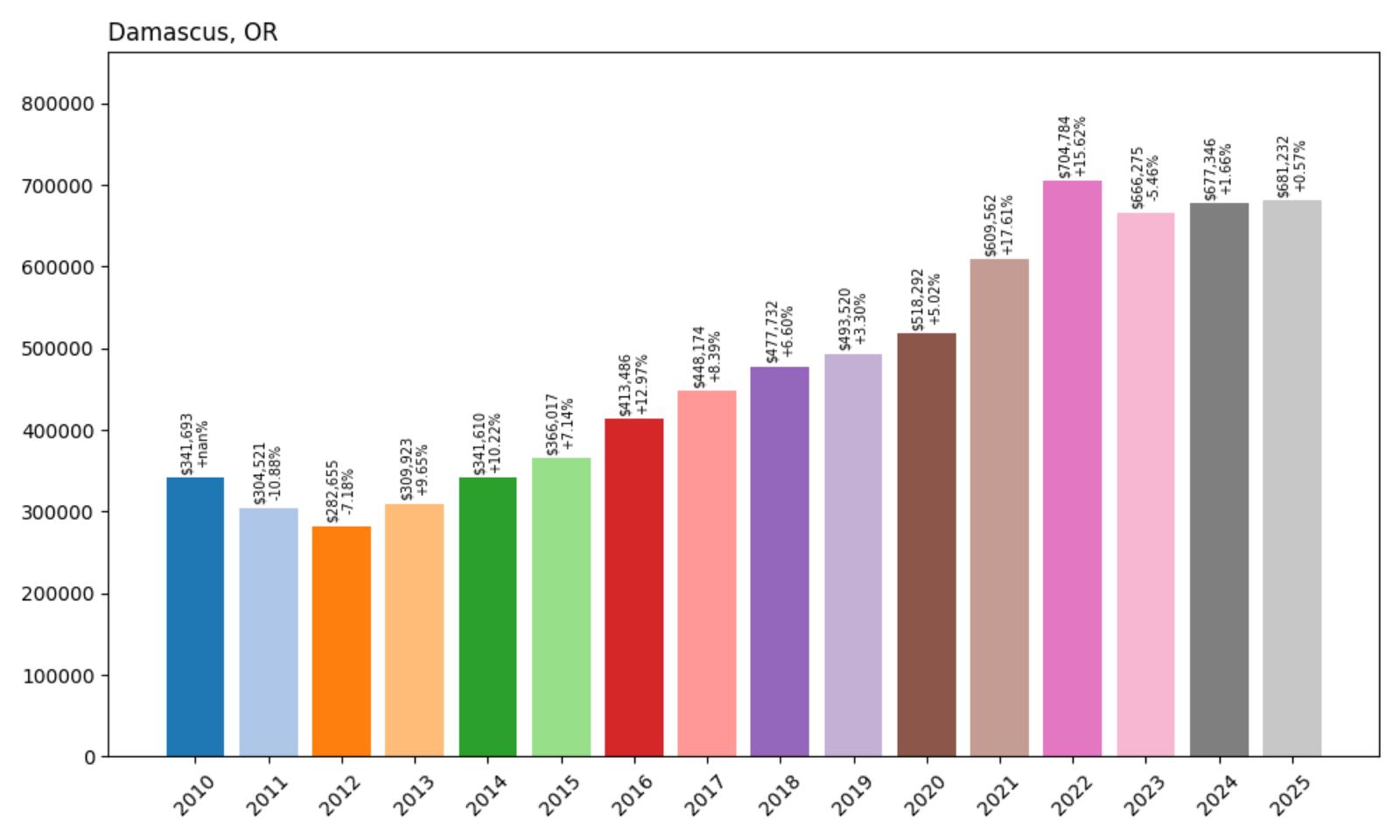Damascus Home Price History Chart