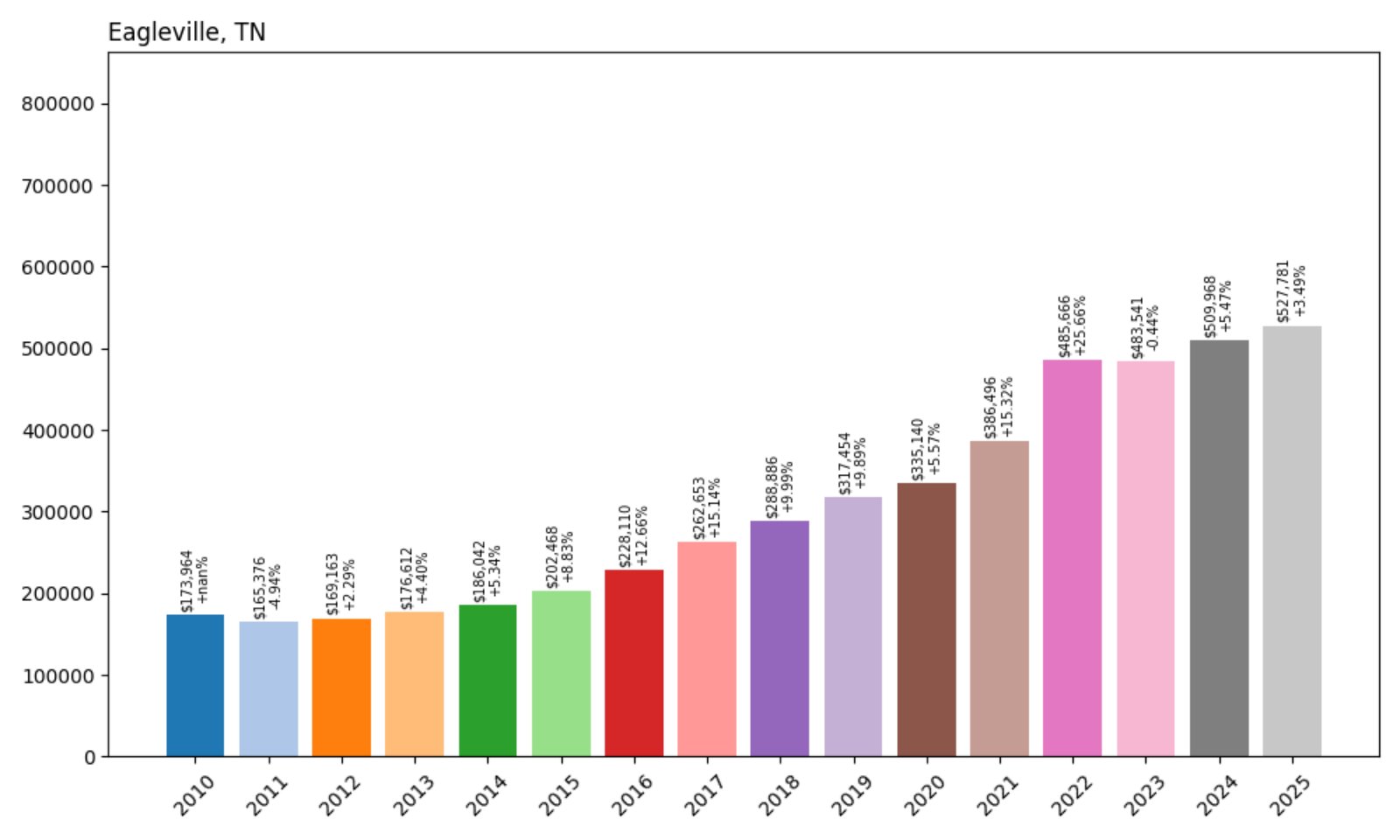 Eagleville Home Prices History chart