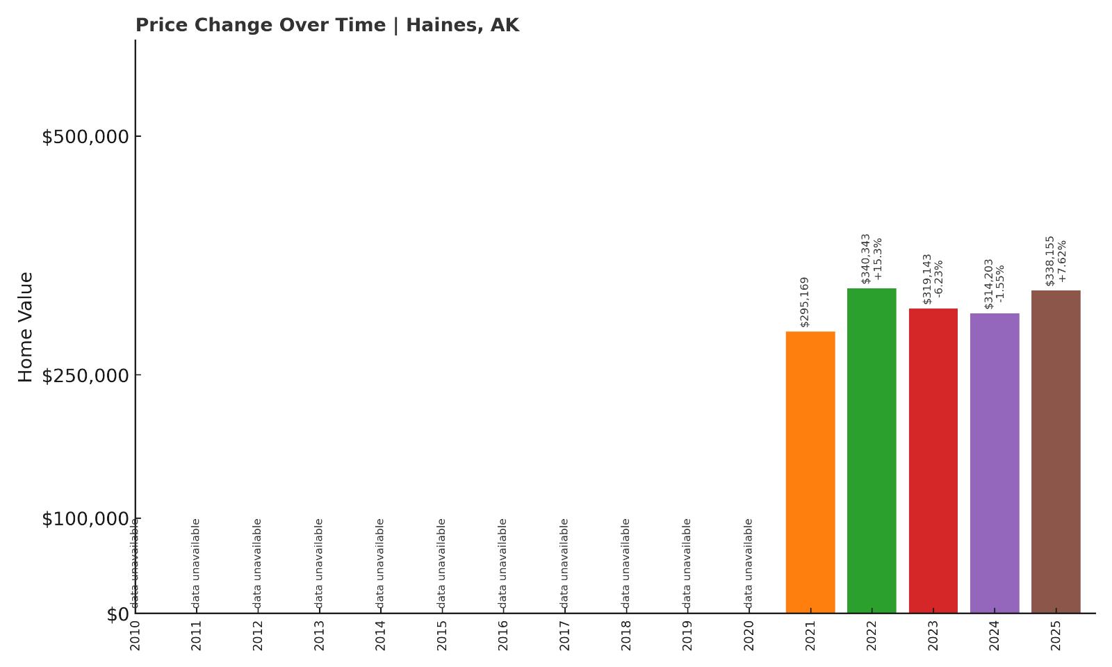 Haines Home Price History Chart
