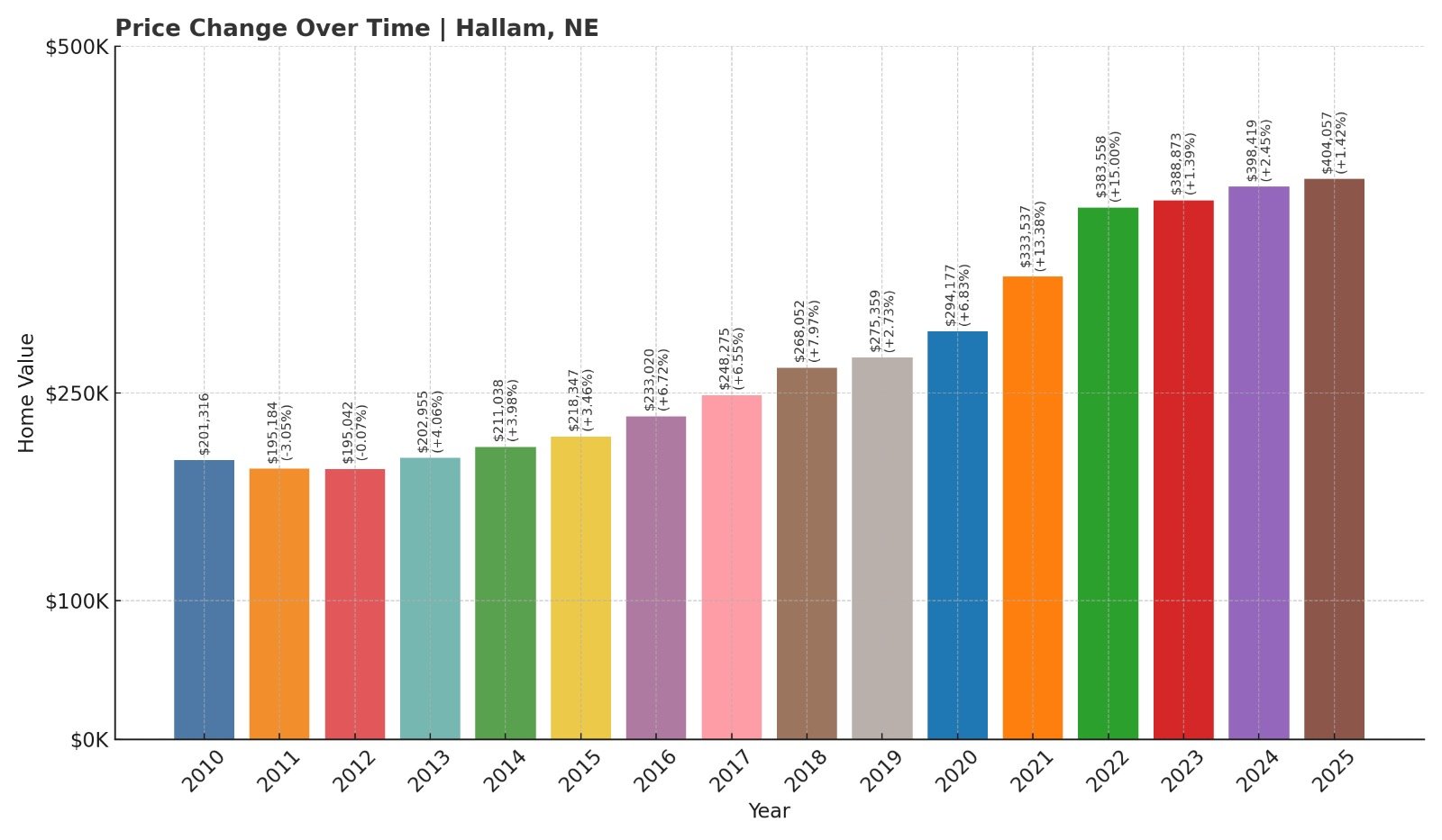 Hallam Home Price History Chart