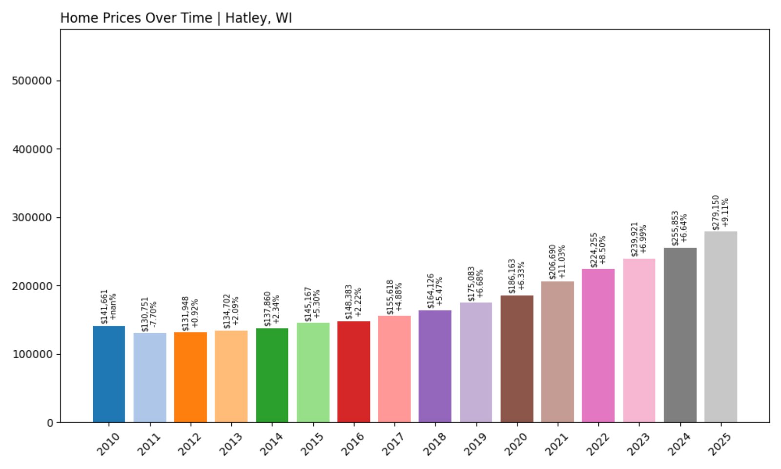 Hatley Home Prices History chart