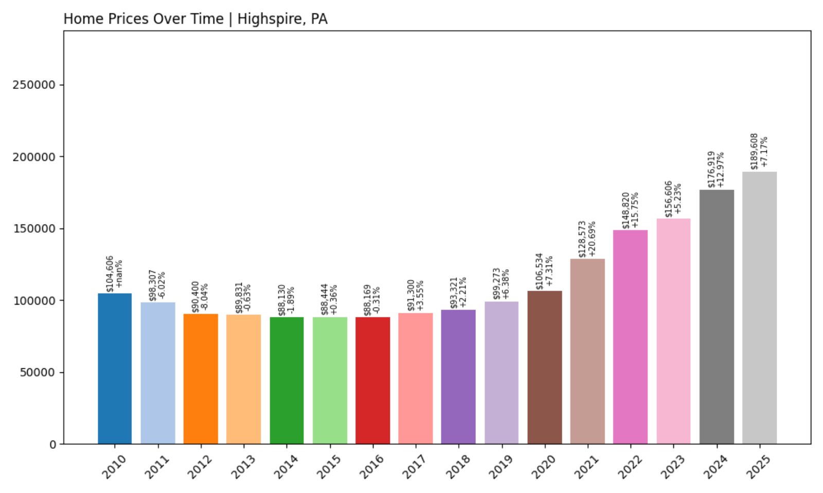 Highspire Home Prices History chart