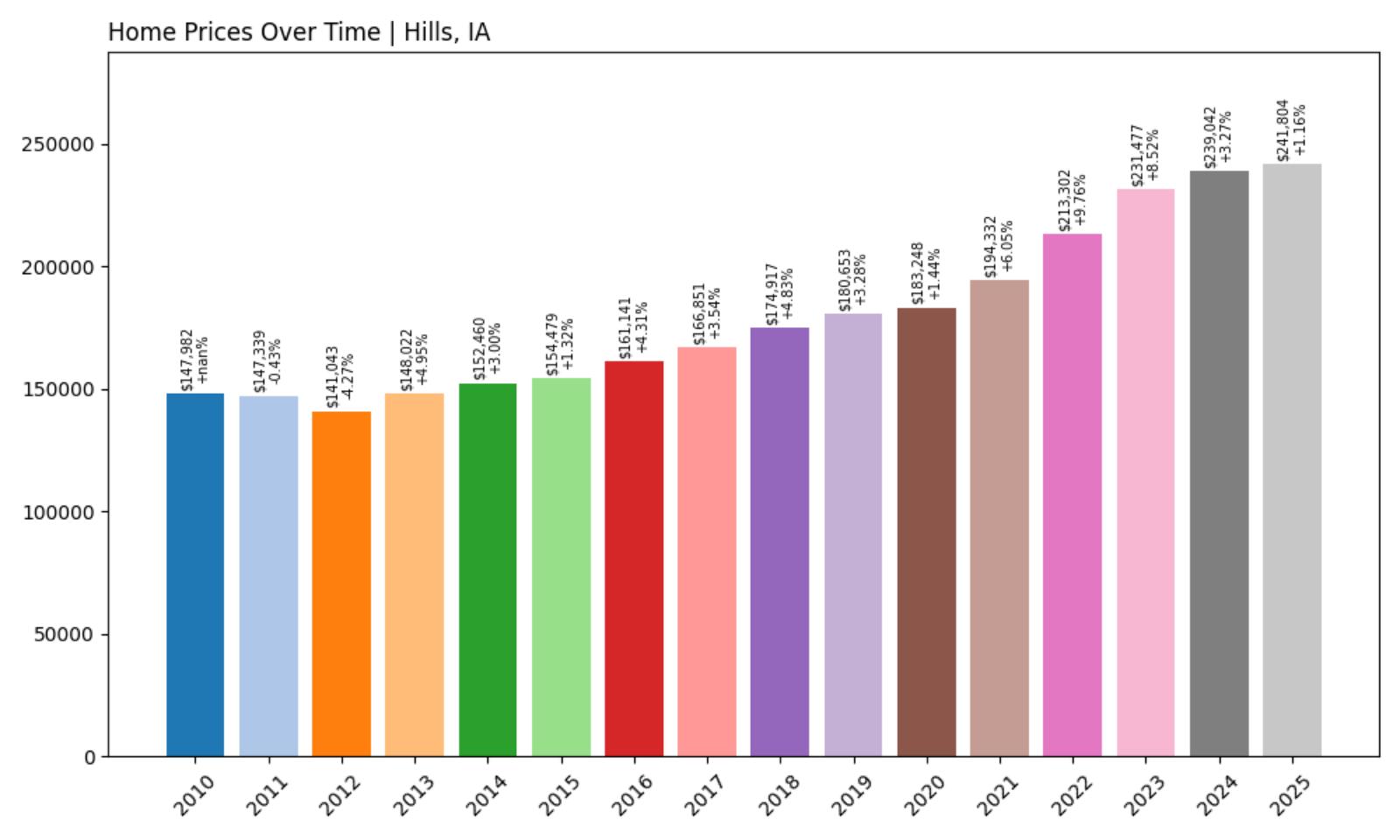 Hills Home Price History Chart