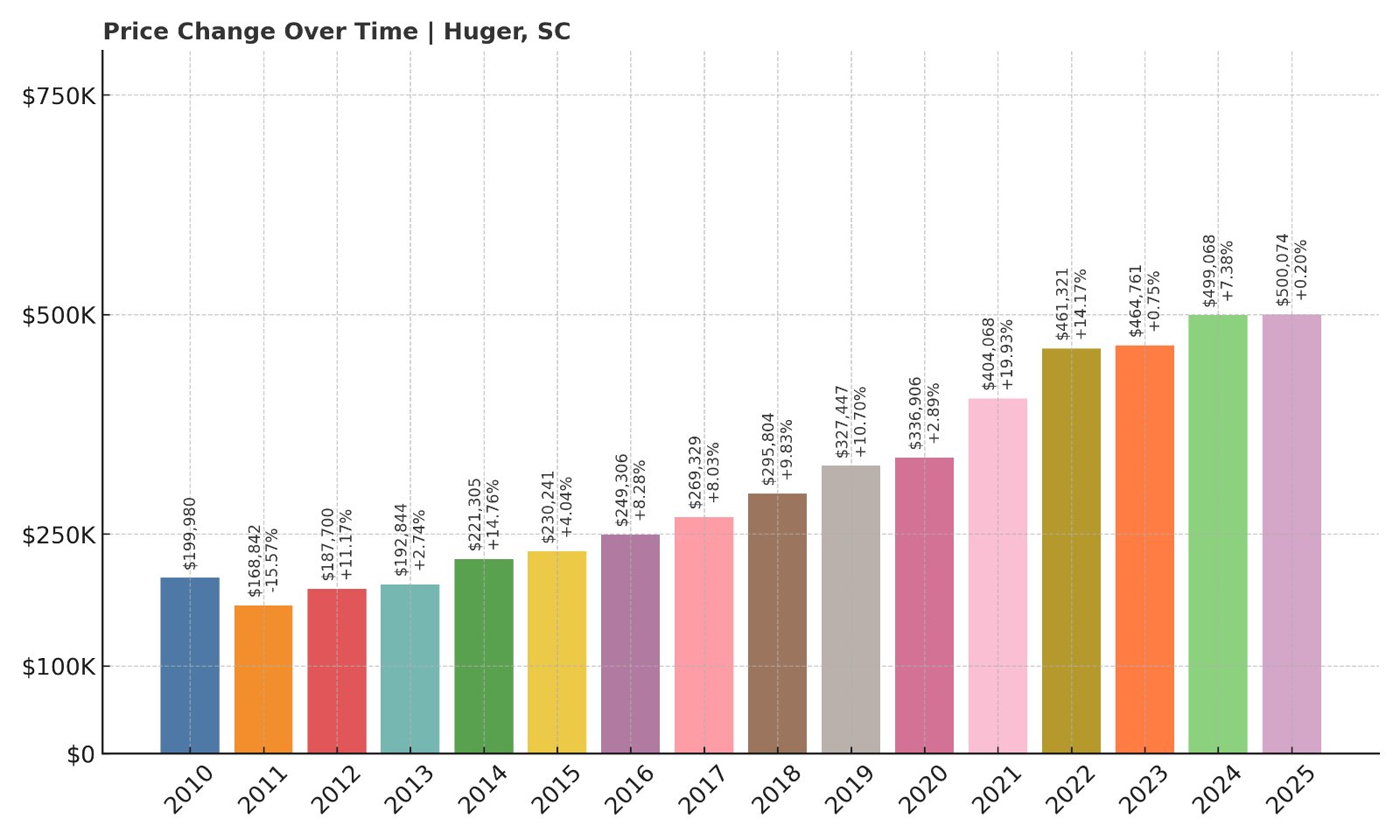 Huger Home Prices History chart