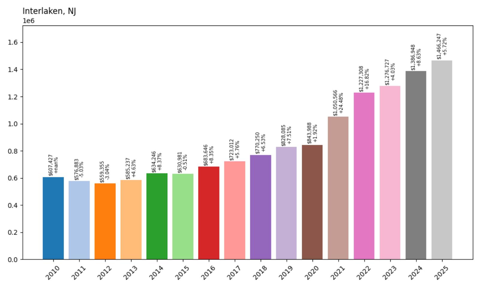 Interlaken Home Price History Chart
