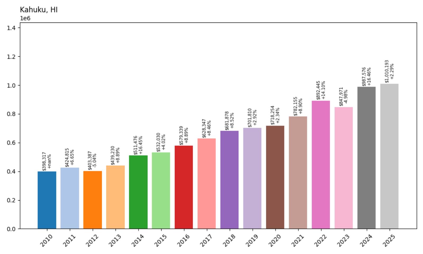 Kahuku Home Price History Chart