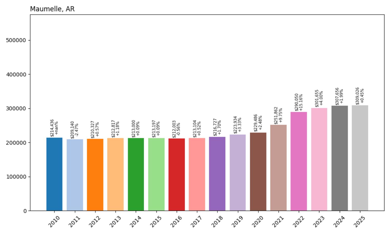 Maumelle Home Price History Chart