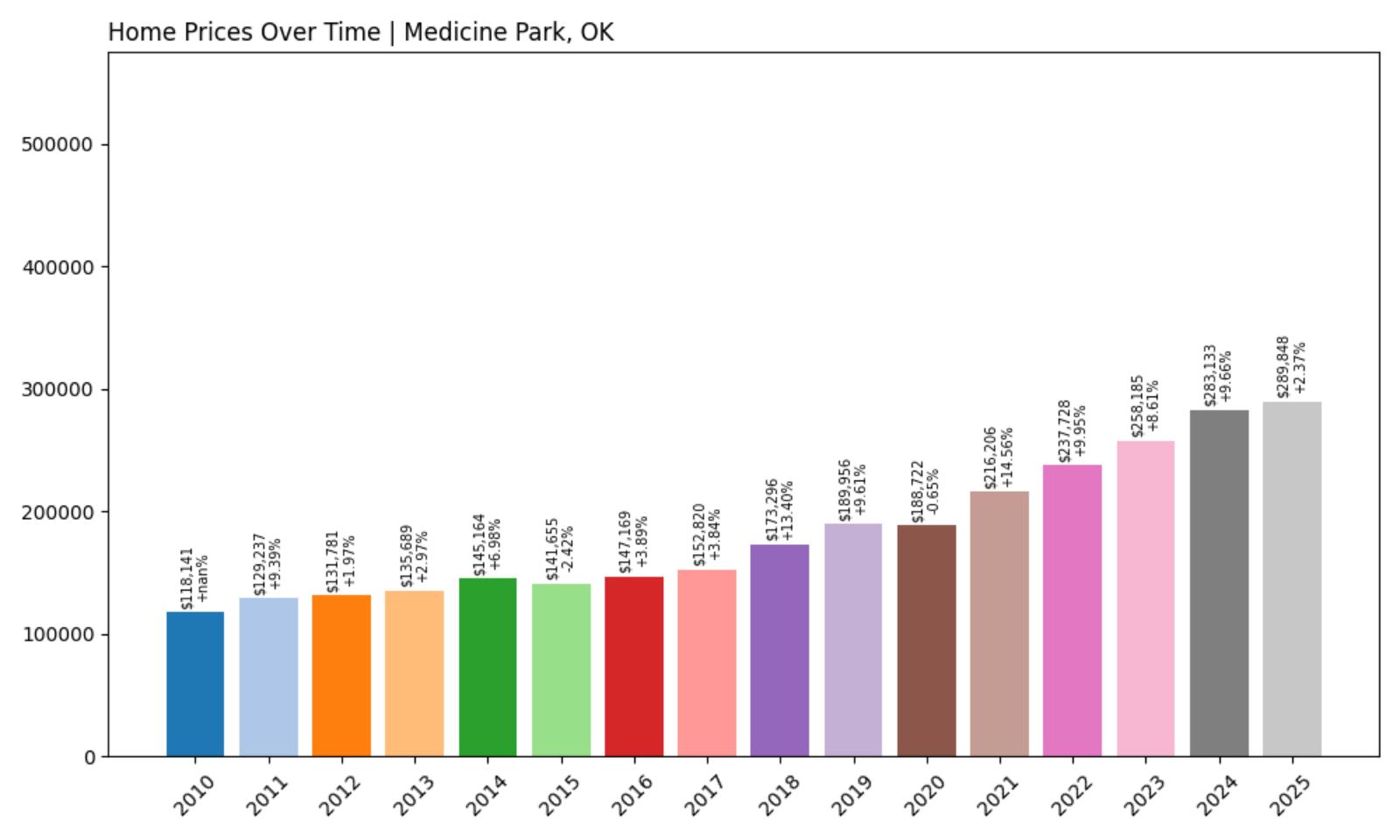 Medicine Park Home Price History Chart